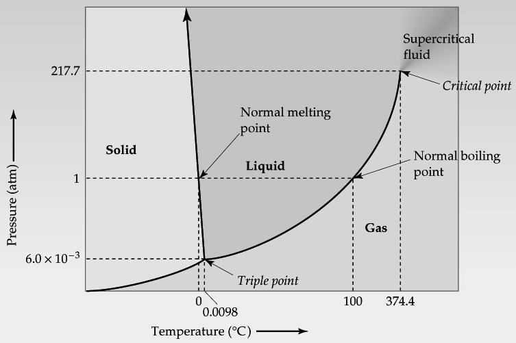 Carbon Dioxide: Heating Curve for Water Temperature ( o C) 140 120 100 80 60 40 20 0-20 -40 0 2 4