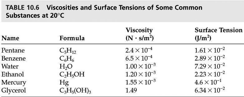 Surface tension results from intermolecular force differences between molecules in the interior of a