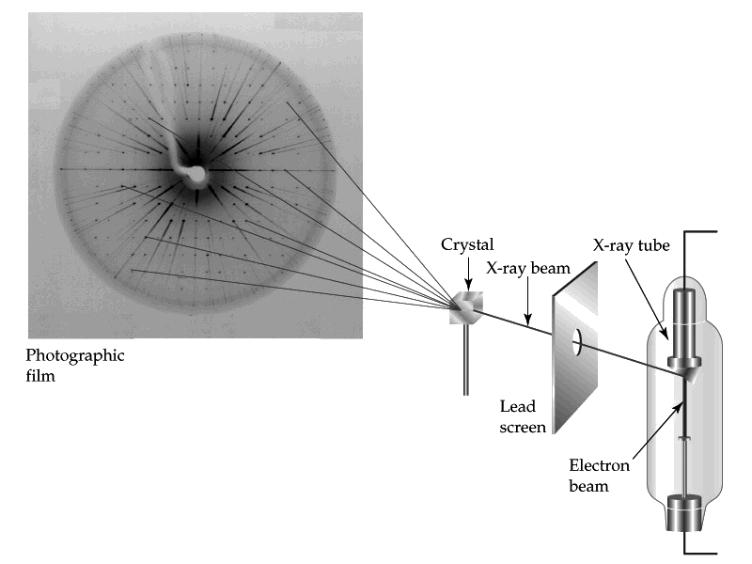 X-Ray Crystallography 16 X-Ray Crystallography 17 Diffraction is the scattering of radiation by an object containing regularly spaced lines, with a spacing that is equivalent to the wavelength of
