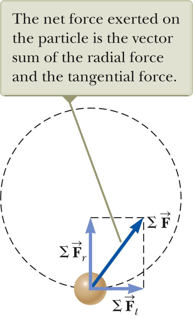 Non-Uniform Circular Motion The acceleration and force have tangential components.