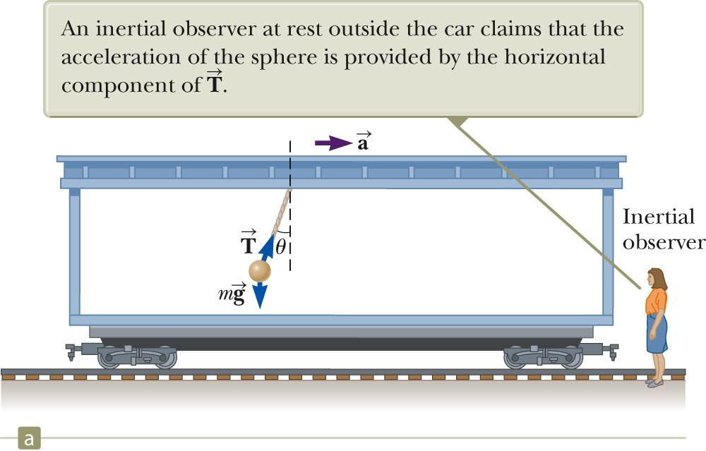 Fictitious Forces in Linear Systems The inertial observer models the sphere as a particle under a net force in the
