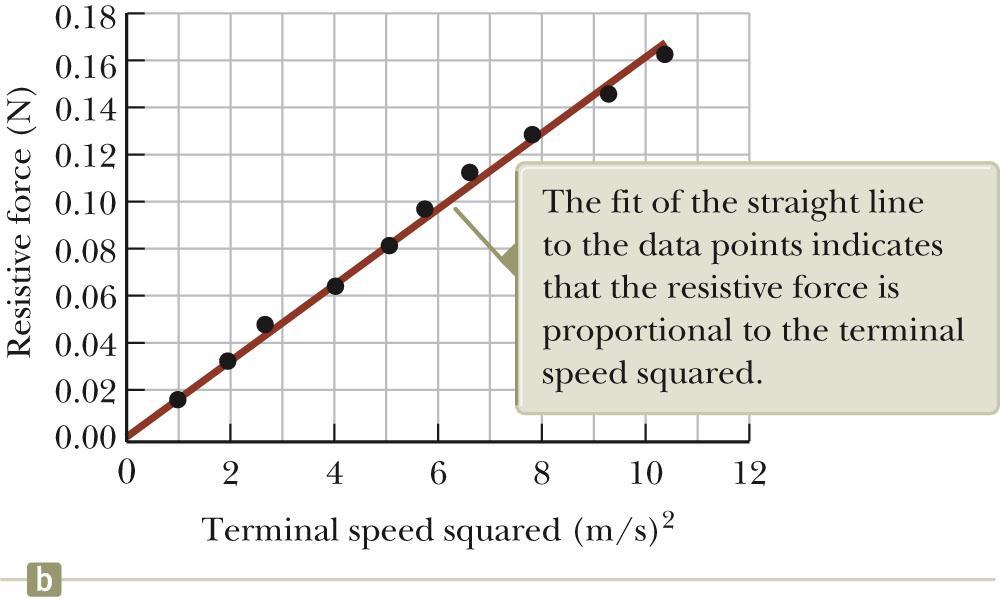 Coffee Filters, Graphical Analysis 2 Graph of resistive force and terminal speed squared does produce
