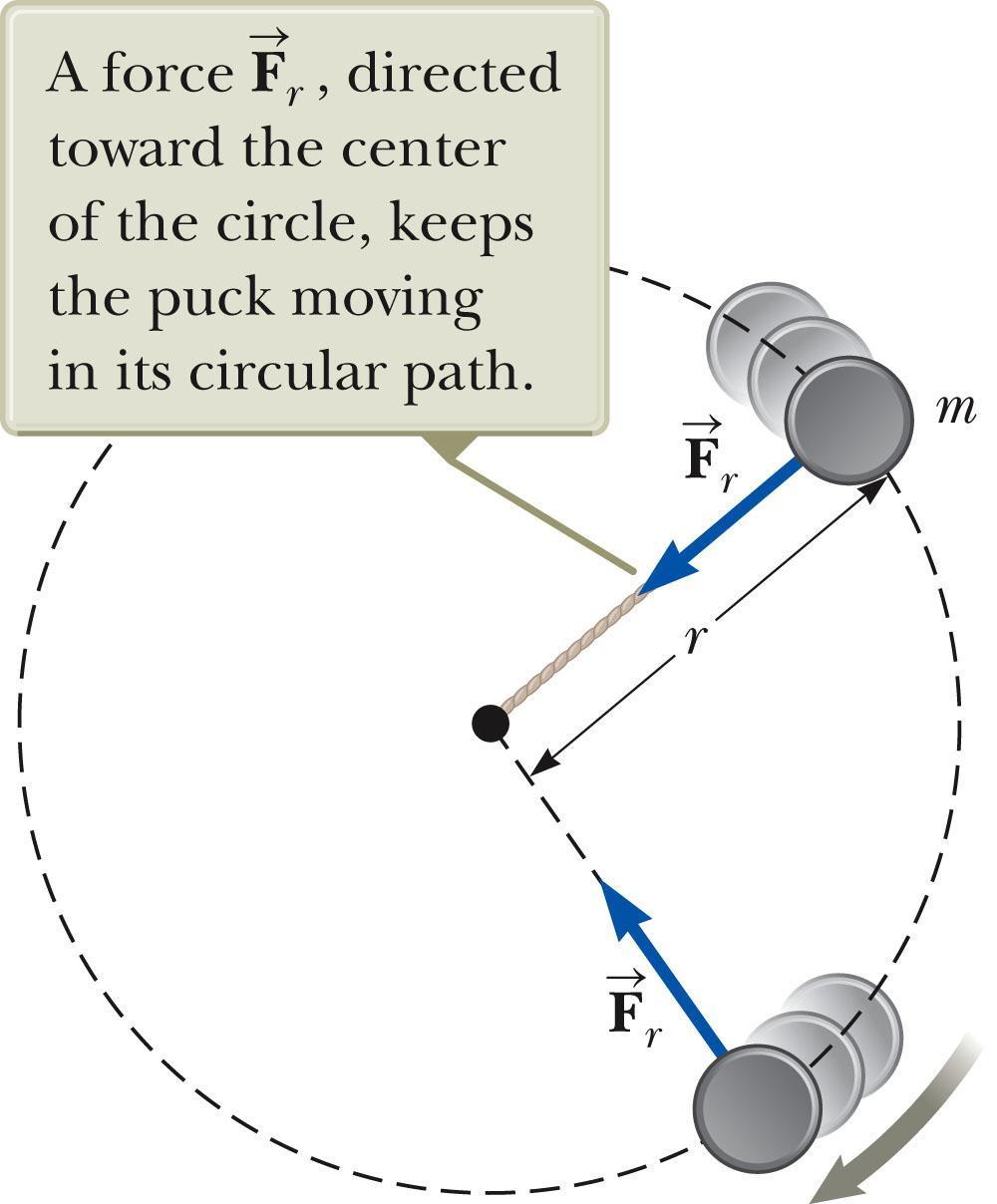 Uniform Circular Motion, Force A force, F r, is associated with the centripetal acceleration.