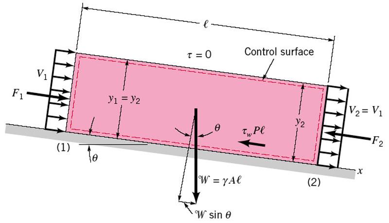 Apply standard force balance to section of channel End forces and velocities cancel