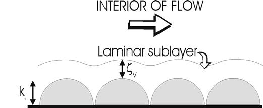 Laminar Sublayer Very close to the bed, velocity is low and turbulence is suppressed, so the flow is laminar.