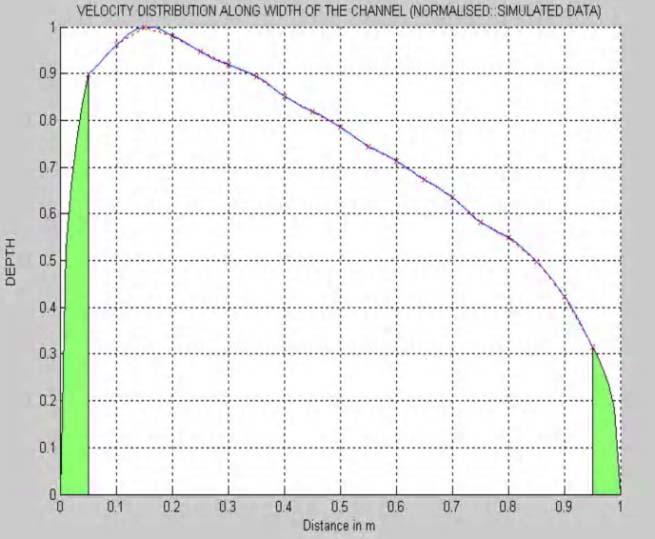 Velocity profile along the width Velocity profile along the depth Normalized velocity Fig.