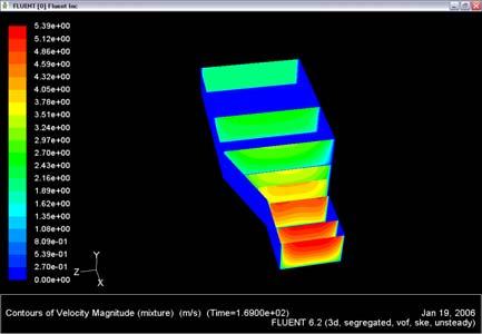 divergence and convergence are discussed below on the basis of the results of CFD simulation: (i) Effect of Bed Slope