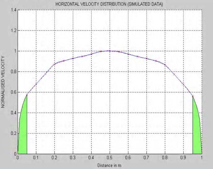 Velocity profile along the width Velocity profile along the depth (b) Velocity profiles