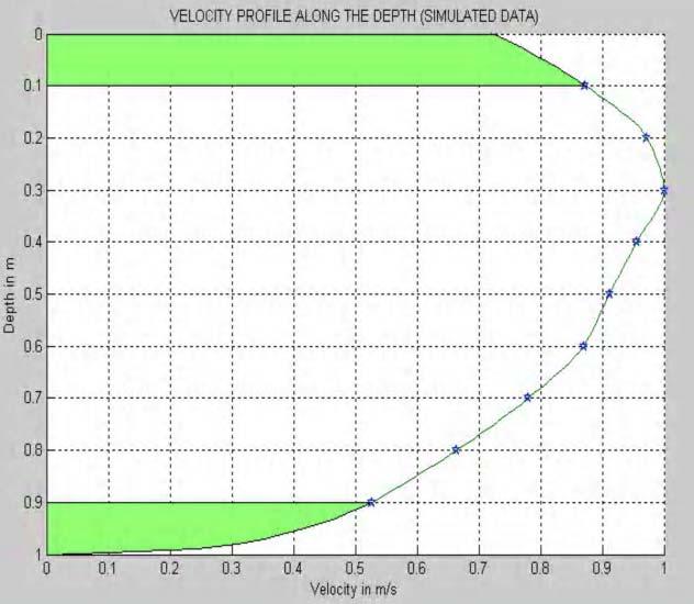 width Velocity profile along the depth (c) Velocity profiles along horizontal and vertical