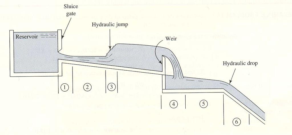 . Rapidly varying flow. Gradually varying flow. Hydraulic jump 4.