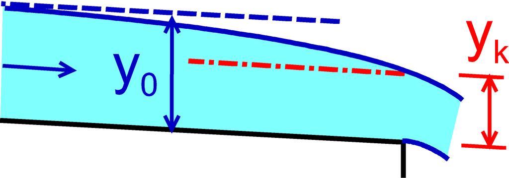 curve Profile of free surface - example backwater