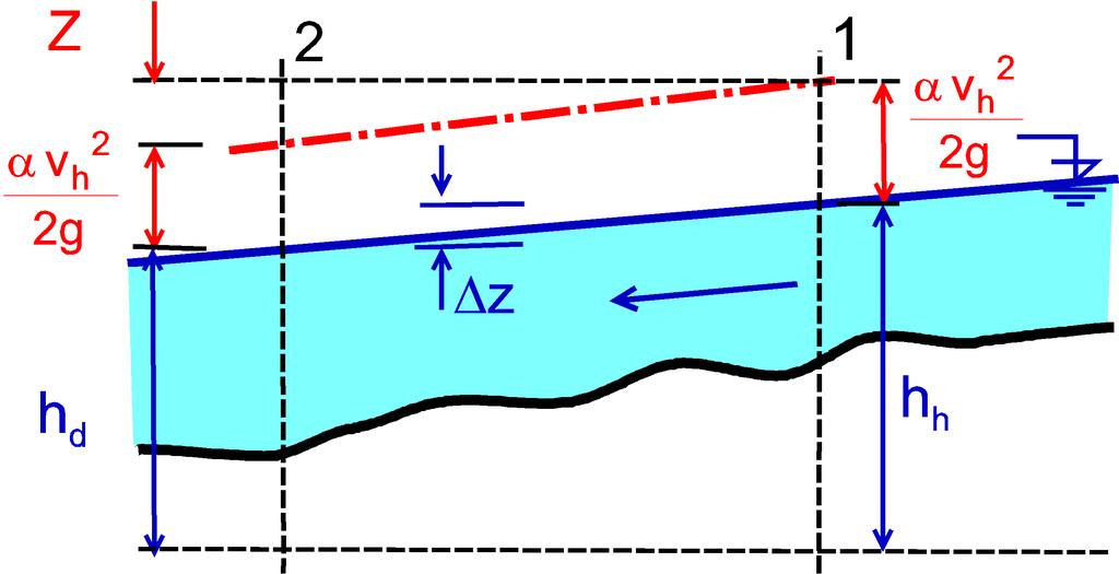general method step method, both for regular and natural channels principle: utilization of BE Z Z t + Z m : Z Z t m C L p Q S p R p L ( v ) α v d mξ g h z Q Bernoulli equation 1 : α vh α vd