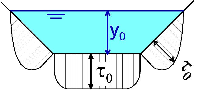 Equation of uniform flow pressure forces F 1 F weight of water G ρgsdl dz slope of bottom i 0 tgα sinα dl force in direction of motion G Gsinα ρgsdli against motion friction force Ft τ0odl