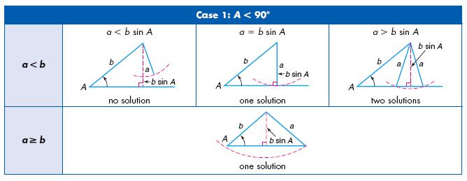Section 7 The Ambiguous Case for the Law of Sines Determine the number of possible