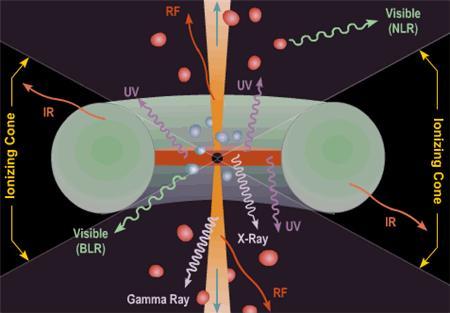(Image credit: Brooks/Cole Thomson Learning) high-energy component is created by inverse Compton upscattering of photons by electrons and is visible from X-ray to γ-rays BL Lac objects are