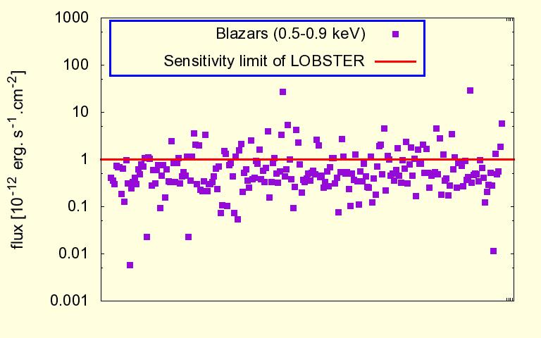 We distinguish between different modes of the blazar variability: micro-variability - few tenths of magnitude on time scales of a day or less short-term outbursts - few weeks to several months