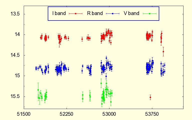 Figure 4. Light curves of blazar 1ES 2344+514 in V, R, I bands on the left panel. Right: Variogram of the V band.