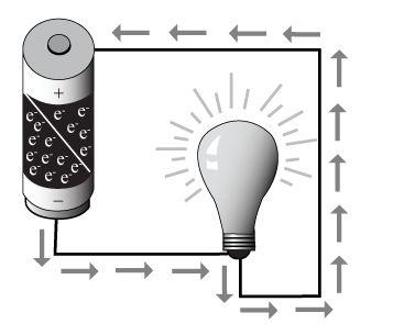 26. What transfers energy through the circuit? A. chemicals B. molecules C. atoms D. electrons 27. The light bulb connects to the circuit through a base made of metal because. A. light cannot travel through metal B.