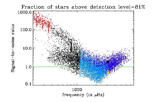 For a signal-to-ratio of 1 and 3, the frequency uncertainty is 0.16 µhz, 0.09 µhz, respectively. According to the age of stars Overview of the mission Figure : Normal cameras.