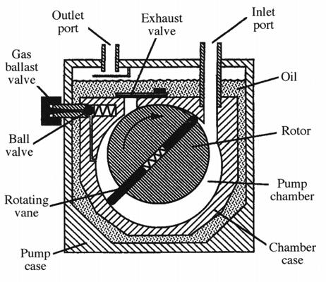Figure 2/a: Operation of a rotary (mechanical) pump. The vanes protruding from the eccentric rotor are always in touch with the pump chamber.