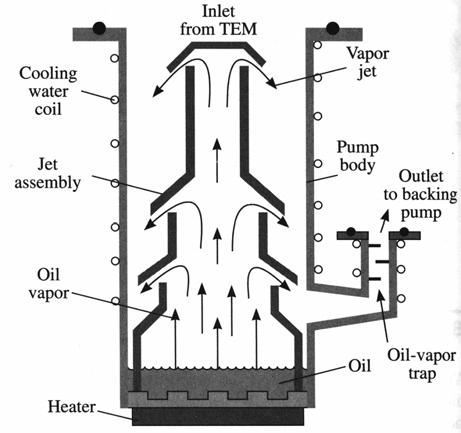 Backstreaming of the lubricating oil into the evacuated microscope column is generally prevented by a cooled oil trap above the next pump stage. Figure 2/b: Structure of a diffusion pump.