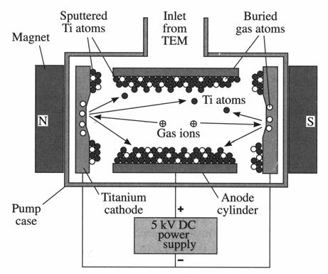 Diffusion pumps, producing a vacuum pressure down to 10-9 Pa can transport several hundreds of liters or air per second. Figure 2/c: A Ti iongetter pump emits electrons from its cathode.
