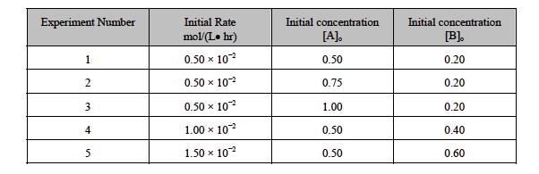 Differential Rate Laws Concentration and Rate Con t Using the experimental data shown below you can determine the order of each reactant, the overall reaction order, and calculate the rate constant,