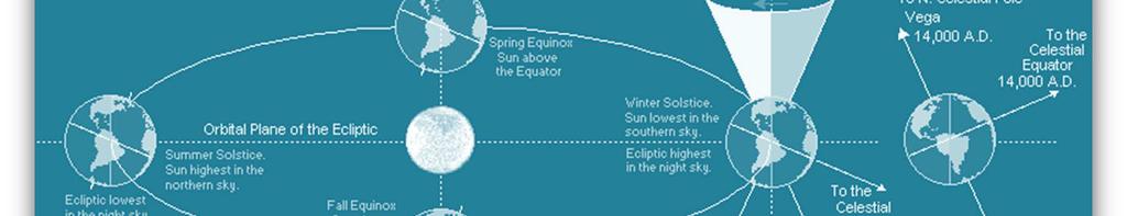 Earth rotates in a counter-clockwise direction when viewed from the northern hemisphere. Earth rotates in a clockwise direction when viewed from the southern hemisphere. b.