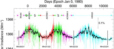 3.1.1 Solar Irradiance Cycle Sun has an 11-year cycle driven by dark sunspots and bright faculae.