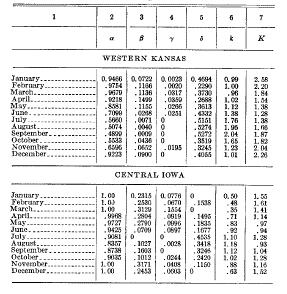 Table 3. The monthly climatic coefficients (columns 2-5) for western Kansas and central Iowa (Palmer, 1965).