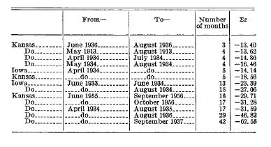Table 6. A selection of random drought periods of varying lengths and the summation of Z index over these periods in western Kansas and Central Iowa (Palmer, 1965). Figure 4.