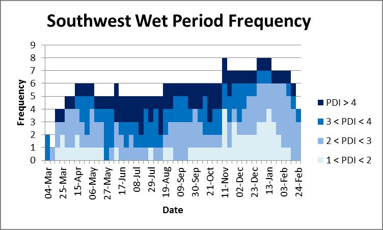 Figure 37. As in Figure 12, but for Nebraska s Southwest climate division.