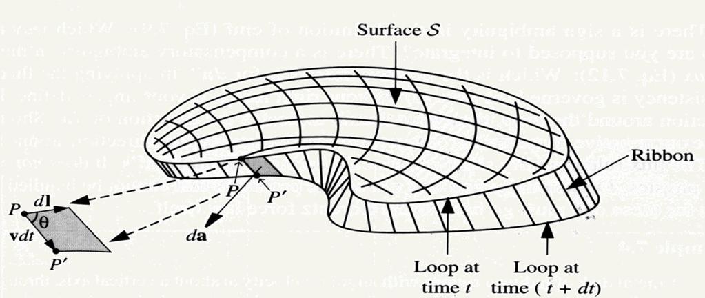 General proof: electromotive force in the loop 3=4 56 57 dφ = Φ ( t + dt) Φ ( t) = Φ = B da ribbon