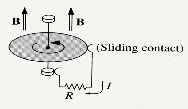 Example: A metal disk of radius a is in a uniform magnetic field B and rotates with angular velocity ω as shown in the