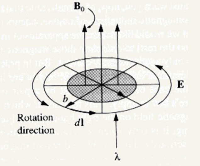 Example: A charge ring of linear density λ and radius b is suspended horizontally so that it is free to rotate. In the center there is a magnetic field B up to radius a.