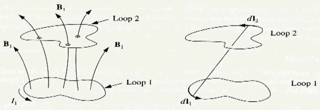 If the current in the loop 1 is changed since that will change the flux through the loop that induces current in loop d Φ di ε = = M 1 dt dt In fact when the current through loop 1 is changed flux in
