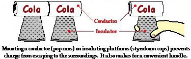 Insulators Insulators: materials that which impede the free