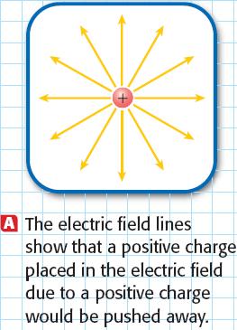 experiences an electric force.