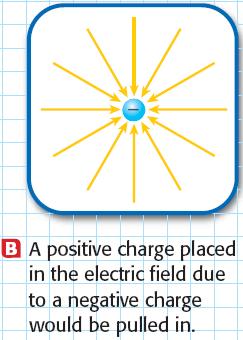 Any charged object that enters a region with an