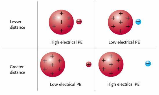 SECTION 2: CURRENT VOLTAGE & CURRENT An electric charge has electrical potential energy that depends on its position in an electric field.