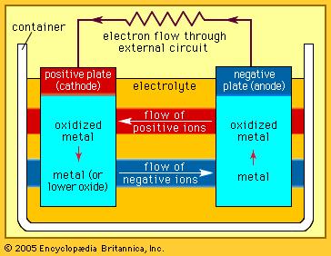 VOLTAGE AND CURRENT Most batteries are Electrochemical Cells (or groups of