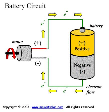 CIRCUITS For current to flow there must be a complete loop Electric