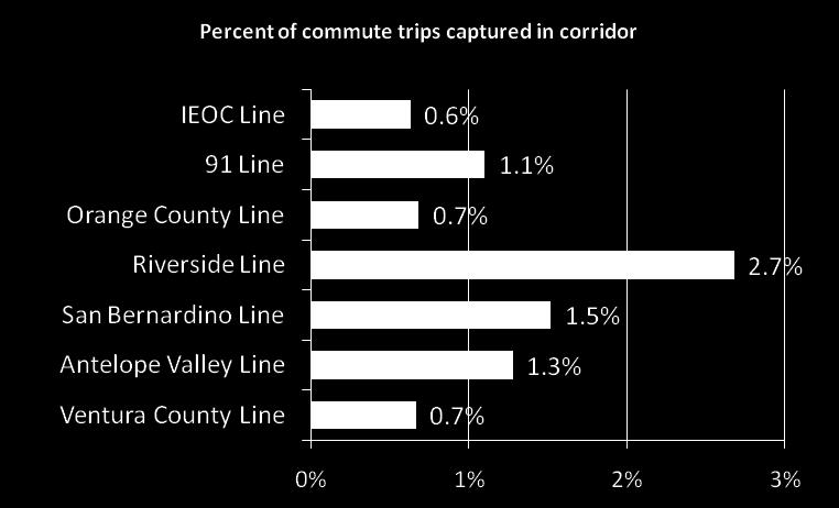 7% by corridor Factors influencing market share: CBD share Cost Travel