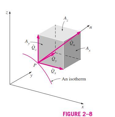 ﻣﻌﺎدﻻت ﺣﺎﮐﻢ ﺑﺮ اﻧﺘﻘﺎل ﺣﺮارت رﺳﺎﻧﺎﯾﯽ Fourier s law of