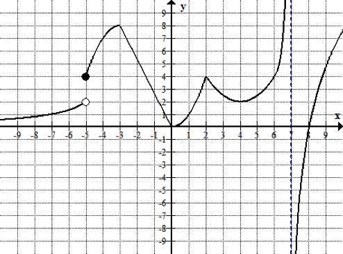 10 FIU MATHEMATICS FACULTY NOVEMBER 2017 Problem 6.2. The graph of a function f is given below. Answer the questions that follow.