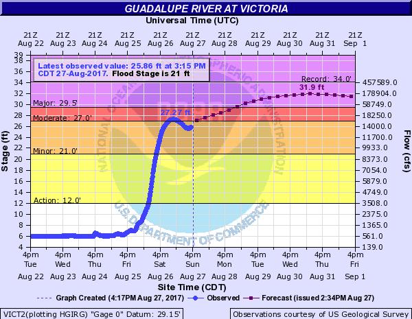 Guadalupe River At Victoria Major Flooding Expected Major flooding expected Crest around 32 feet starting late Wednesday/early Thursday.