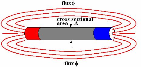 INTRODUCTION An inductor is another example of a reactive component and its affect on a circuit is very dependant on the rate of change of current with time.