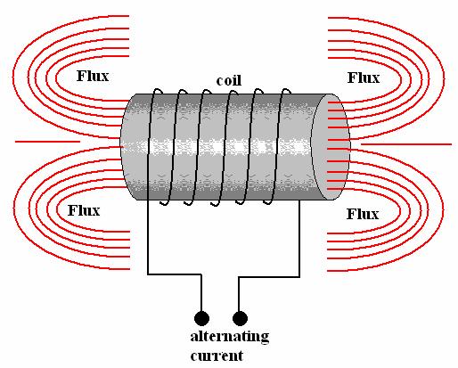 4. INDUCTORS Any coil of wire is an inductor. A coil made specifically for an electric circuit is called an inductor.
