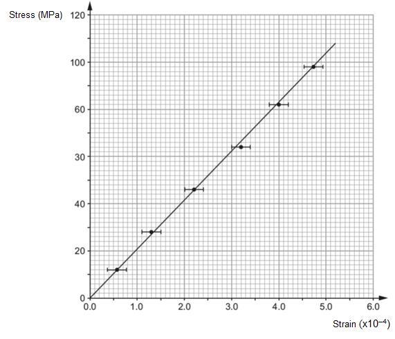 AS PHYSICS Specimen Assessment Materials 5 (b) A graph of stress against strain is drawn for a metal. (i) Use the graph to determine the Young modulus of the metal.