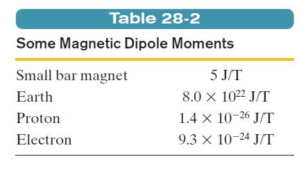 28-10 The Magnetic Dipole Moment, : The orientation energy of a magnetic dipole in a magnetic field is: If an external agent rotates a magnetic dipole from an initial orientation U i to some other